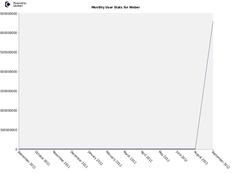 Monthly User Stats for Weber